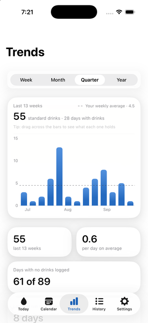 Trends for the last 13 weeks, 55 standard drinks.